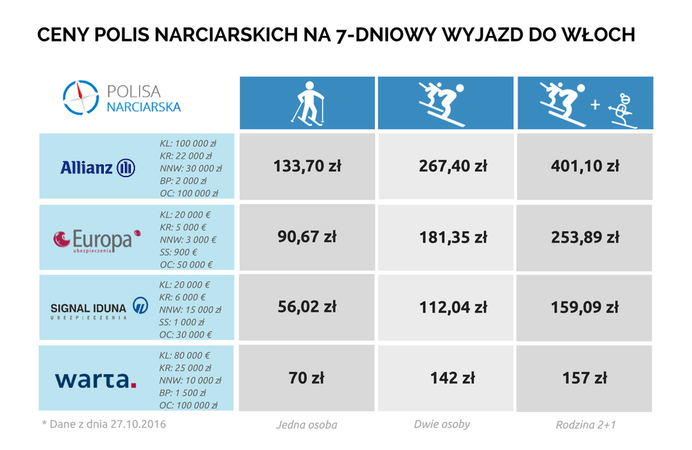 ceny ubezpieczeń narciarskich